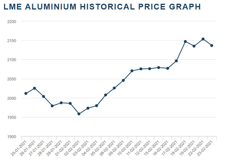IMPACT IMMINENT. ALUMINIUM PRICES SET TO RISE WITH GLOBAL DEMAND.
